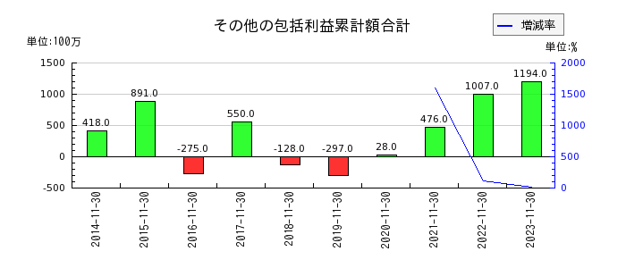 津田駒工業のその他の包括利益累計額合計の推移