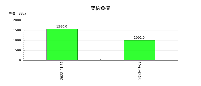 津田駒工業の契約負債の推移
