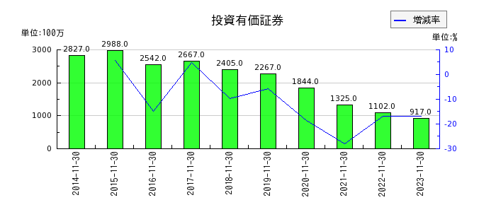 津田駒工業の投資有価証券の推移