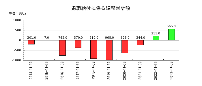 津田駒工業の退職給付に係る調整累計額の推移