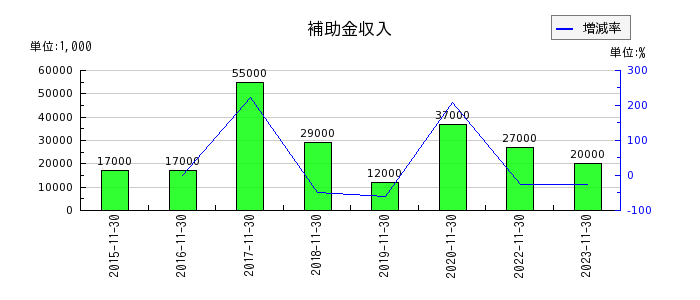 津田駒工業の補助金収入の推移