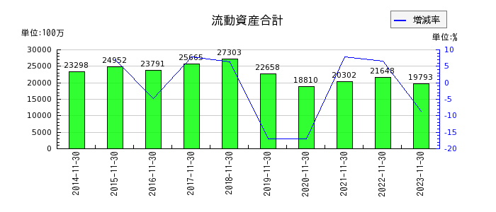 津田駒工業の流動資産合計の推移