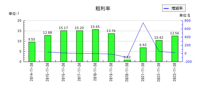 津田駒工業の粗利率の推移