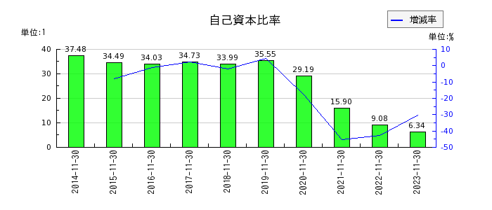 津田駒工業の自己資本比率の推移