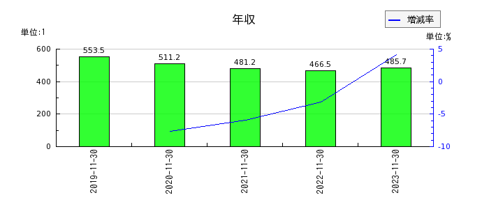 津田駒工業の年収の推移