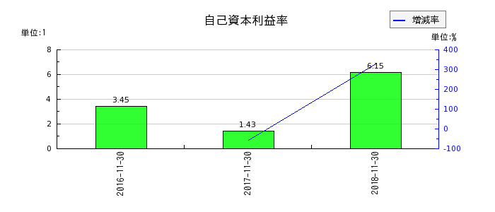 津田駒工業の自己資本利益率の推移