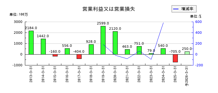 エンシュウの通期の営業利益推移