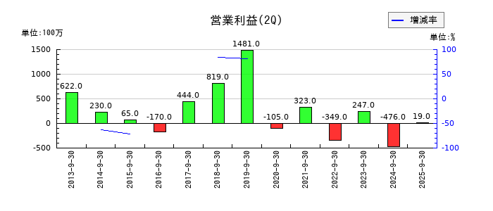 エンシュウの第2四半期の営業利益推移