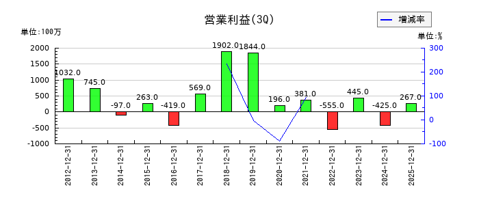 エンシュウの第3四半期の営業利益推移