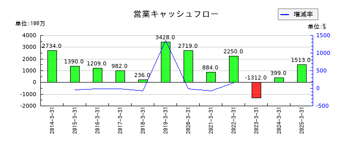 エンシュウの営業キャッシュフロー推移