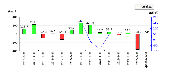 エンシュウのEPS(一株当たりの利益)推移