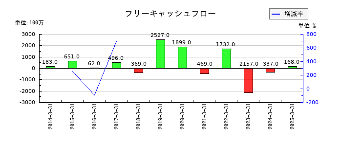 エンシュウのフリーキャッシュフロー推移
