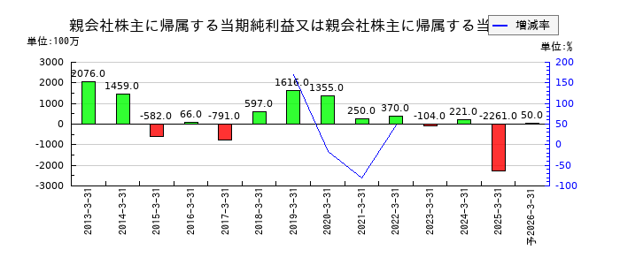 エンシュウの通期の純利益推移
