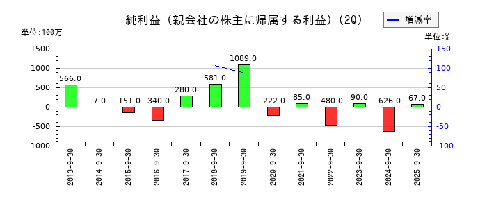 エンシュウの第2四半期の純利益推移