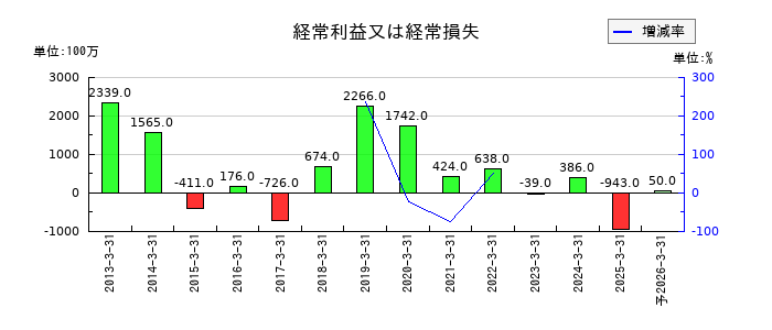 エンシュウの通期の経常利益推移