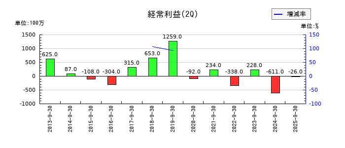 エンシュウの第2四半期の経常利益推移