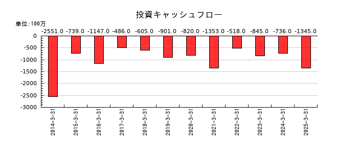 エンシュウの投資キャッシュフロー推移