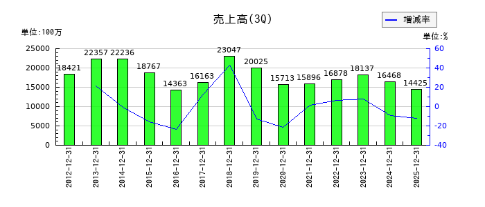 エンシュウの第3四半期の売上高推移