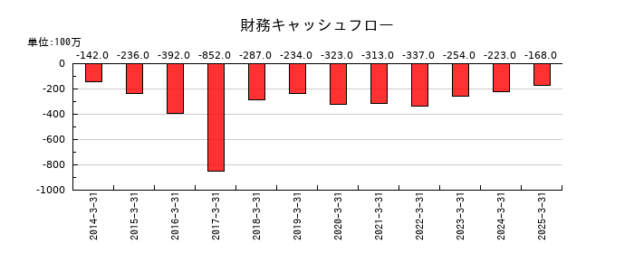 エンシュウの財務キャッシュフロー推移
