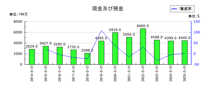 エンシュウの現金及び預金の推移