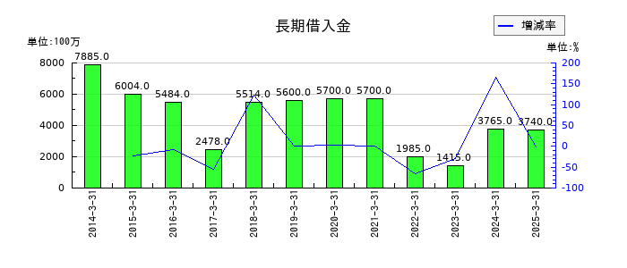 エンシュウの長期借入金の推移