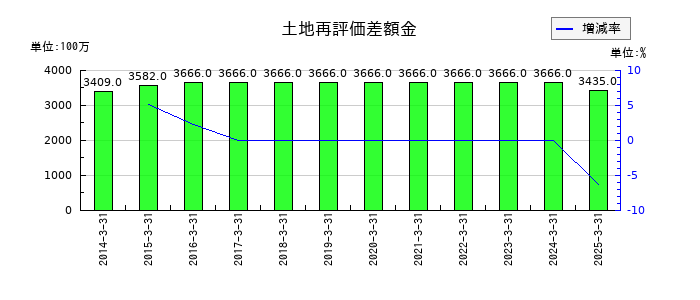 エンシュウの土地再評価差額金の推移