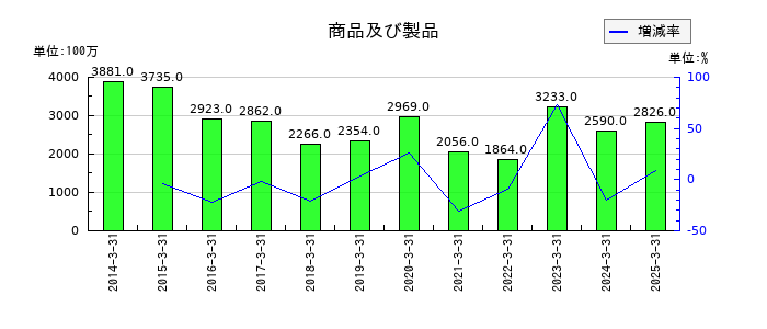 エンシュウの商品及び製品の推移