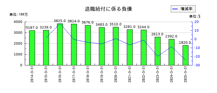 エンシュウの退職給付に係る負債の推移