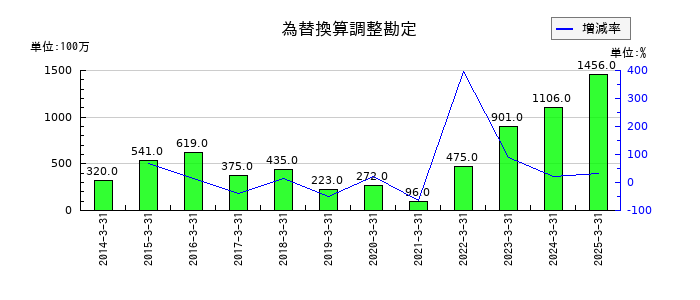 エンシュウの為替換算調整勘定の推移