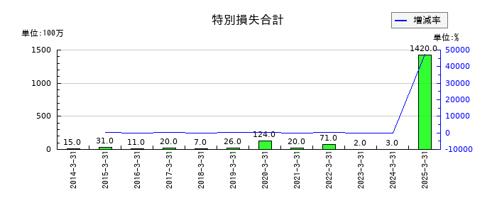 エンシュウの特別損失合計の推移