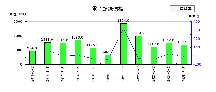 エンシュウの電子記録債権の推移