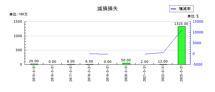エンシュウの減損損失の推移