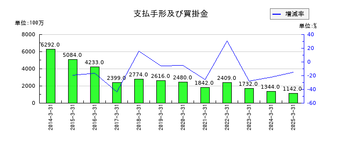 エンシュウの支払手形及び買掛金の推移
