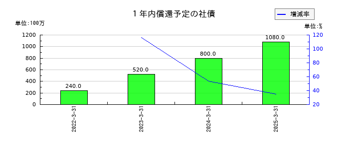 エンシュウの１年内償還予定の社債の推移
