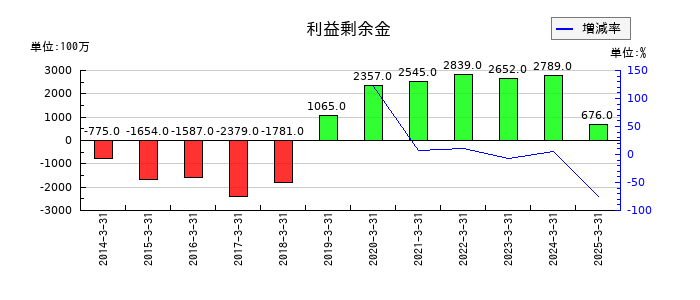 エンシュウの利益剰余金の推移