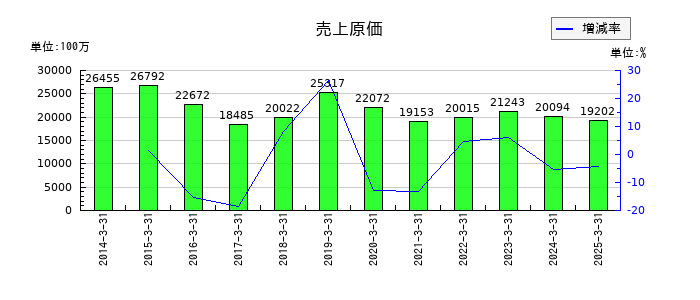 エンシュウの売上原価の推移