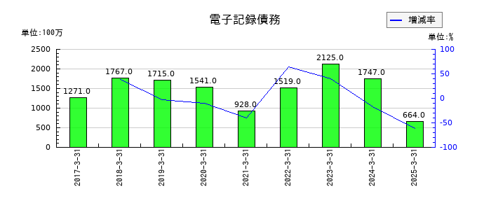 エンシュウの電子記録債務の推移