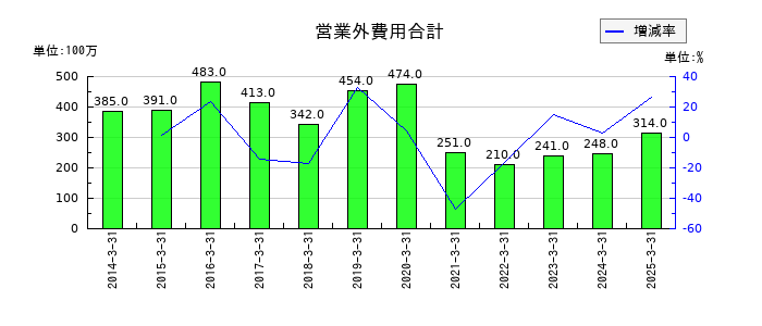 エンシュウの営業外費用合計の推移
