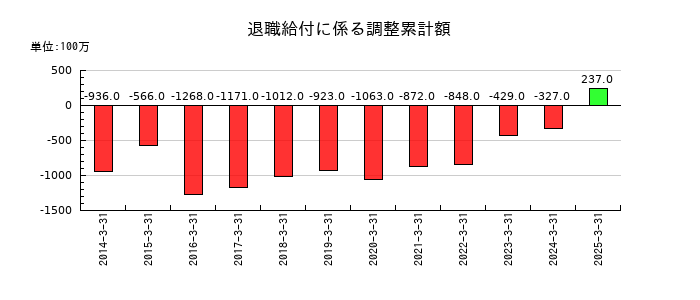 エンシュウの退職給付に係る調整累計額の推移