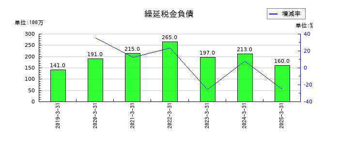 エンシュウの支払利息の推移