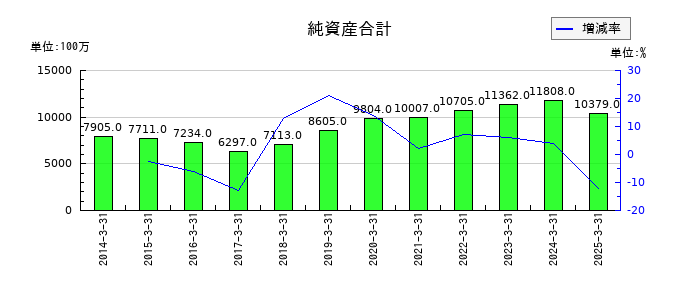 エンシュウの純資産合計の推移