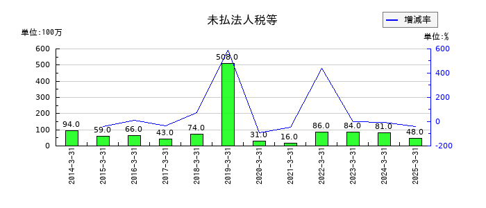 エンシュウの未払法人税等の推移