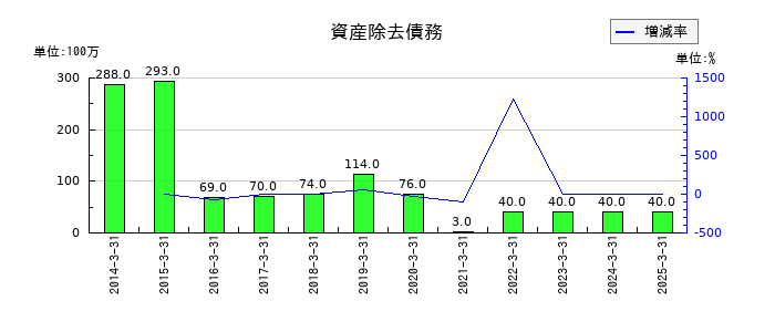 エンシュウの資産除去債務の推移