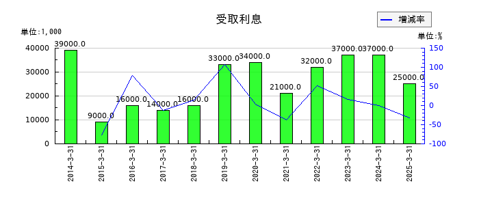 エンシュウの受取利息の推移