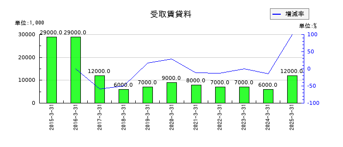 エンシュウの受取賃貸料の推移
