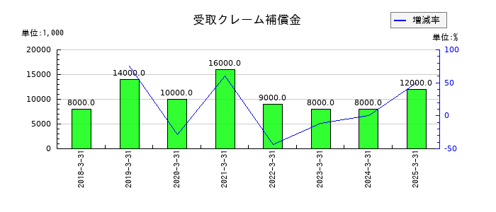 エンシュウの受取クレーム補償金の推移