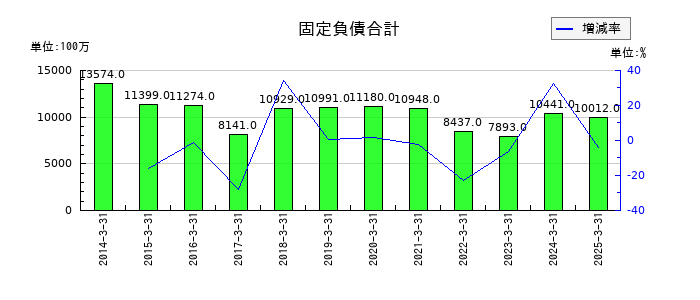 エンシュウの固定負債合計の推移