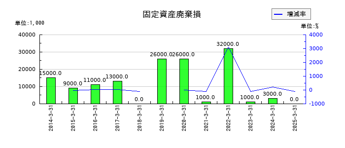 エンシュウの固定資産廃棄損の推移