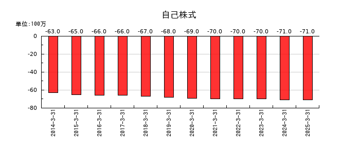 エンシュウの自己株式の推移