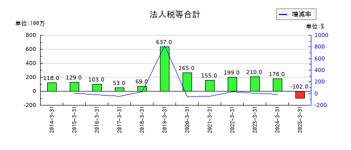 エンシュウの法人税等合計の推移